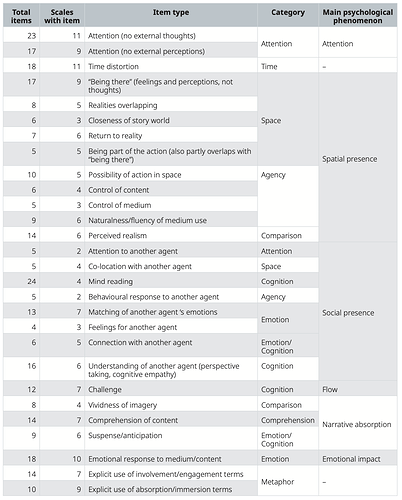 Categorization-presence-items